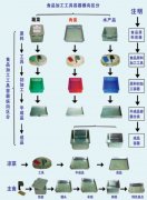 食堂工具標示管理圖